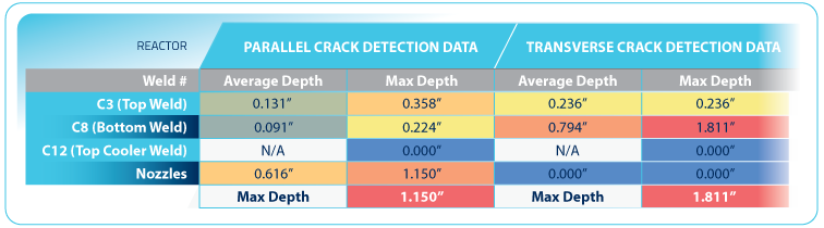 Reactor Crack Data Chart - Inches